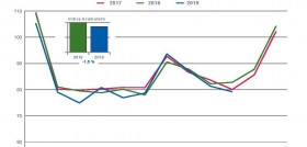 El acumulado del año se sitúa en -1,7%.
