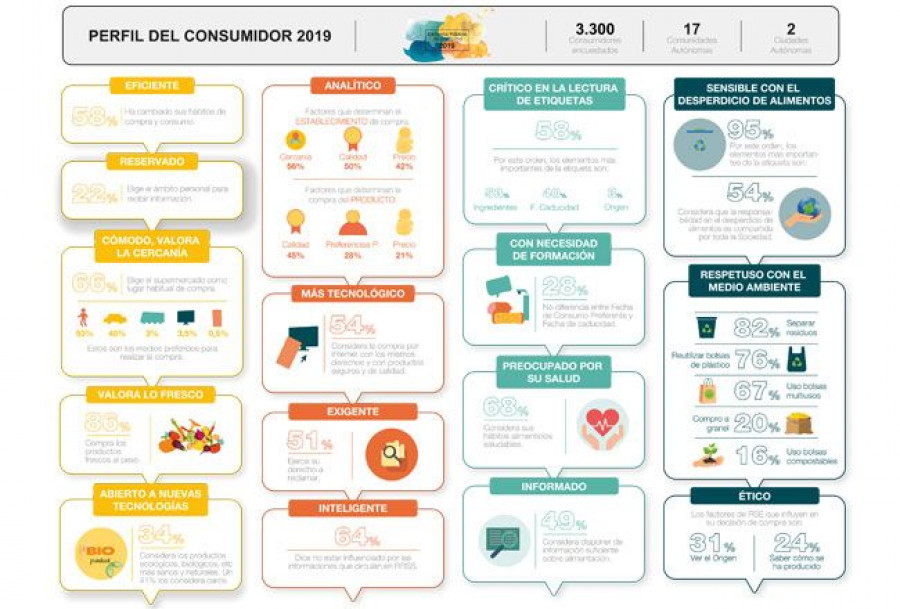 Se consolida la preferencia por los productos frescos y el interés por la información nutricional sobre grasas (68%), azúcares (65%) y sal (25%).