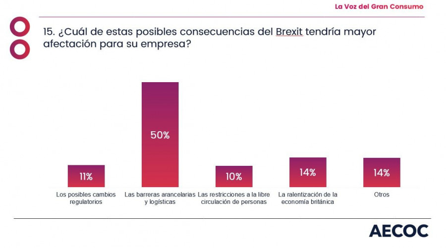 El 50% de los directivos del Gran Consumo presentes en el congreso de Aecoc considera que las barreras arancelarias y logísticas serán la principal afectación del Brexit sobre su actividad.