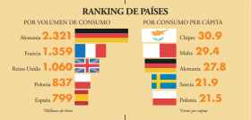 Ranking de países del consumo por volumen y por persona.