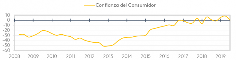 El Índice de Comportamiento del consumidor es el resultado de la media de las 3 principales valoraciones: situación del país, situación económica del hogar y momento para realizar grandes compras