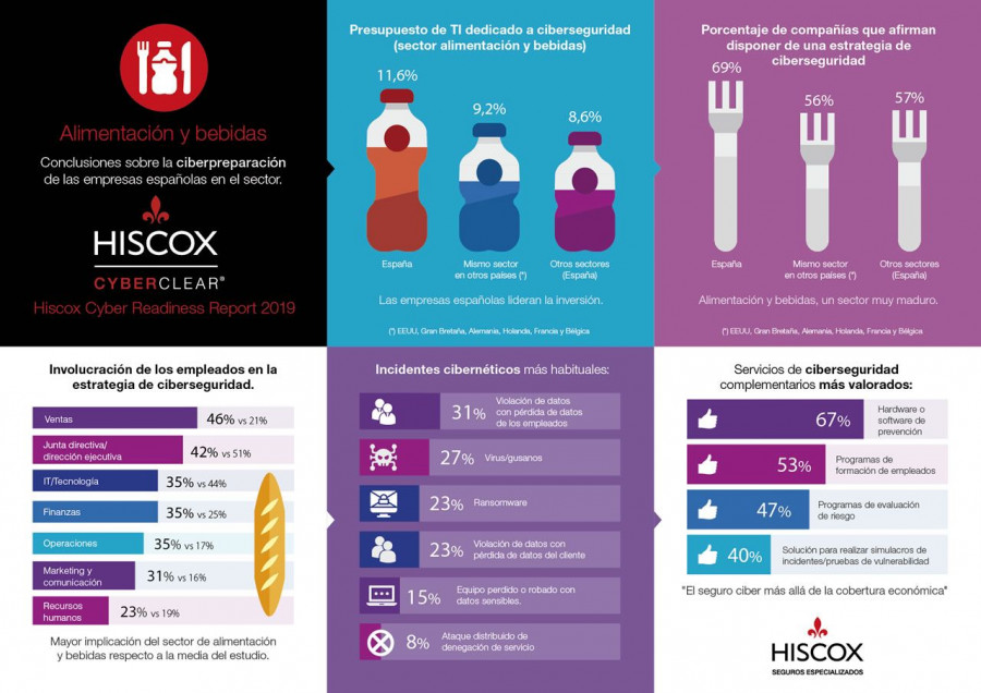 Cartel resumen del informe Hiscox Cyber Readiness Report 2019.