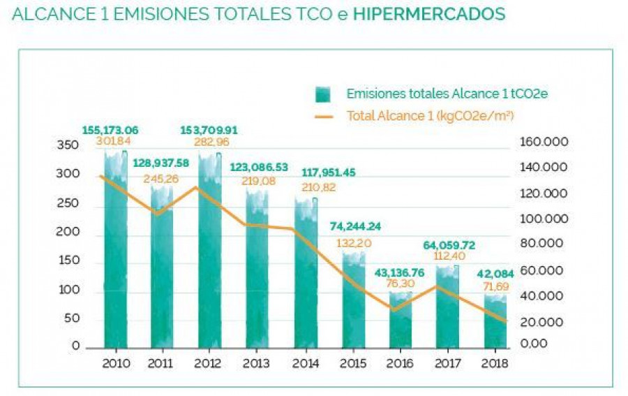 Huella de carbono de los hipermercados Auchan. Alcance 1 - Informe actividad 2018.