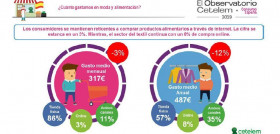 Los consumidores son reticentes a comprar productos alimentarios a través de internet (solo un 3% manifiesta haber realizado alguna compra online).