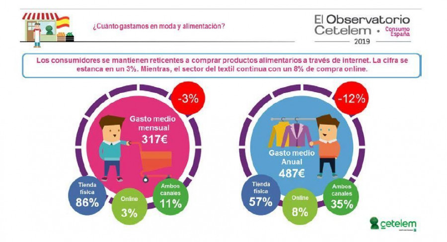 Los consumidores son reticentes a comprar productos alimentarios a través de internet (solo un 3% manifiesta haber realizado alguna compra online).