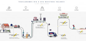 La empresa ha innovado en varias fases de su trabajo.