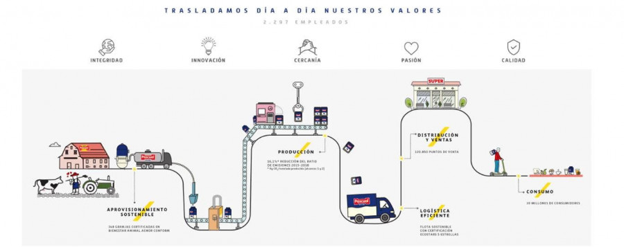 La empresa ha innovado en varias fases de su trabajo.