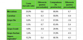 Cuotas de mercado y penetración en España en 2019 (enero - septiembre 2019). Fuente: Kantar.