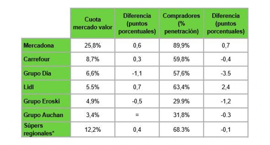 Cuotas de mercado y penetración en España en 2019 (enero - septiembre 2019). Fuente: Kantar.