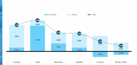 La evolución del gran consumo en el segundo trimestre en España es muy similar a la del conjunto de los países europeos.