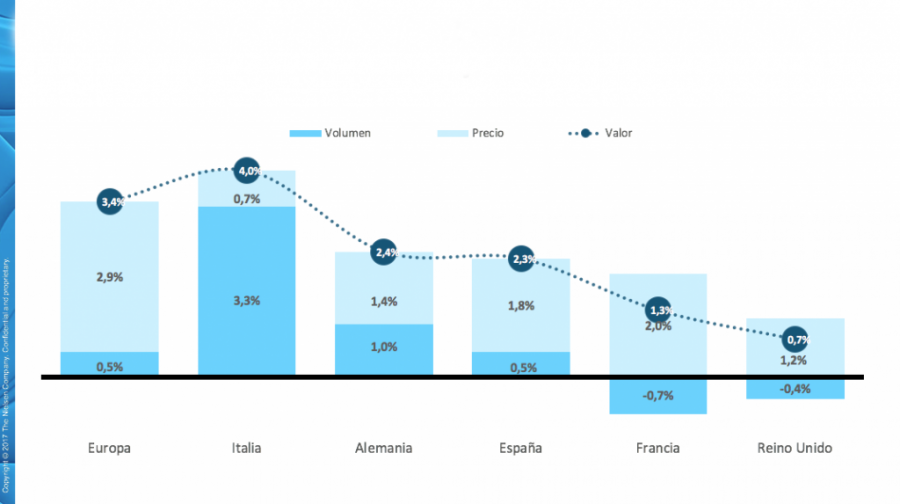 La evolución del gran consumo en el segundo trimestre en España es muy similar a la del conjunto de los países europeos.