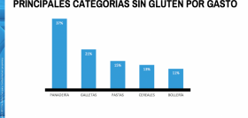 Los artículos de panificación son los más habituales, con cerca del 40% del gasto, seguido por galletas y pastas alimenticias.