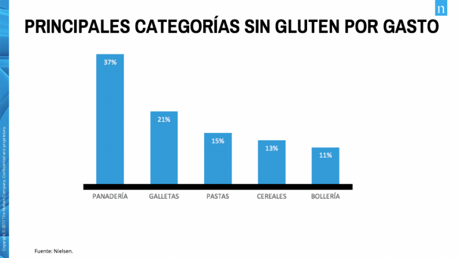 Los artículos de panificación son los más habituales, con cerca del 40% del gasto, seguido por galletas y pastas alimenticias.