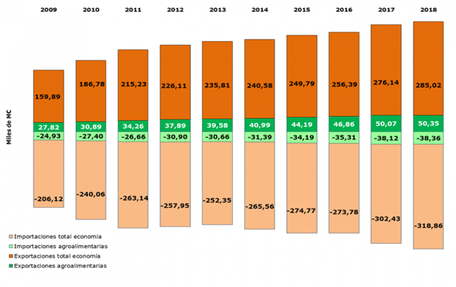 Gráfico: tendencia alcista de las exportaciones agroalimentarias españolas en los últimos 10 años.