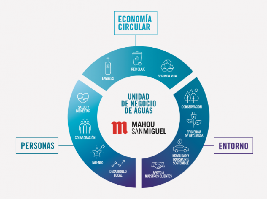 Pretende un 8% su consumo de energía, tener una flota 100% sostenible, seguir fomentando el talento y el empleo en los entornos en los que opera.