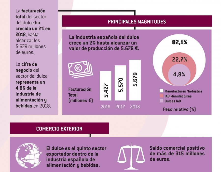 El dulce es el quinto sector exportador dentro de la industria española de alimentación y bebidas, con una facturación de 1.275,3 millones de euros (+2,6% respecto a 2017).