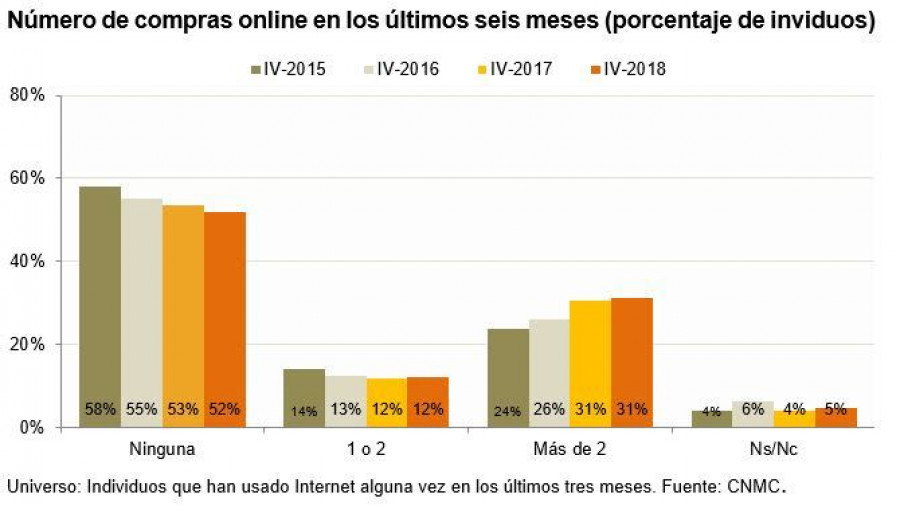 Número de compras online en los últimos seis meses (% de individuos)