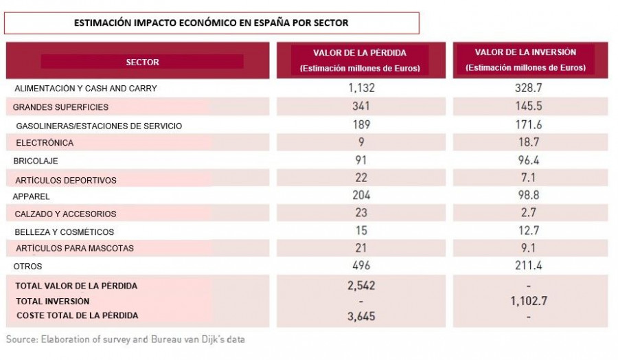 Gráfico de la estimación del impacto económico en nuestro país por sector. Tanto en España como a nivel europeo, el sector de la alimentación es el que más merma sufre. Sin embargo, la inversi