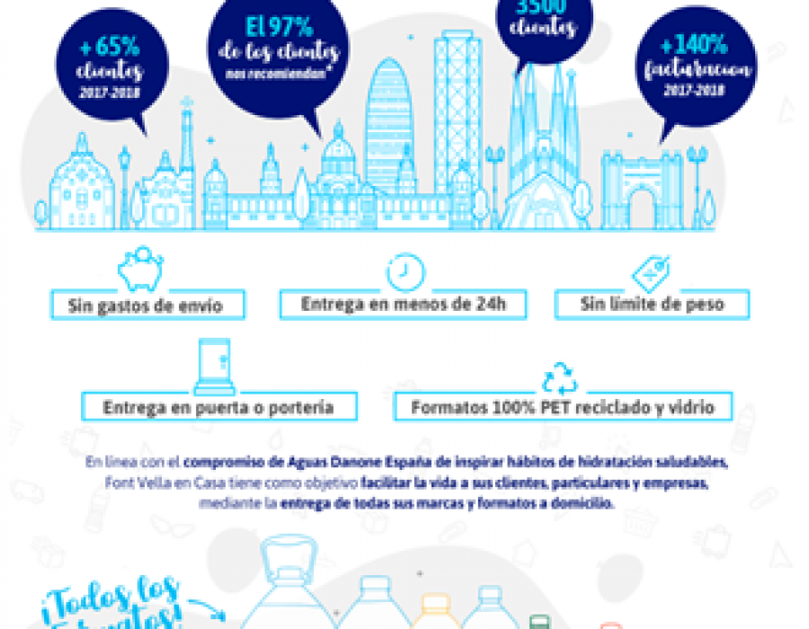 Sin gastos de envío, sin límite de peso y entregas en franjas de 2 horas, así se diferencia Font Vella en Casa.