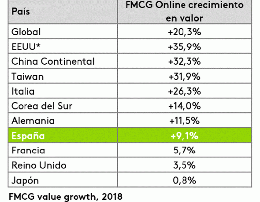 Ranking del crecimiento de compras online en el Gran Consumo en 2018 por países, según Kantar, GfK e Intage.