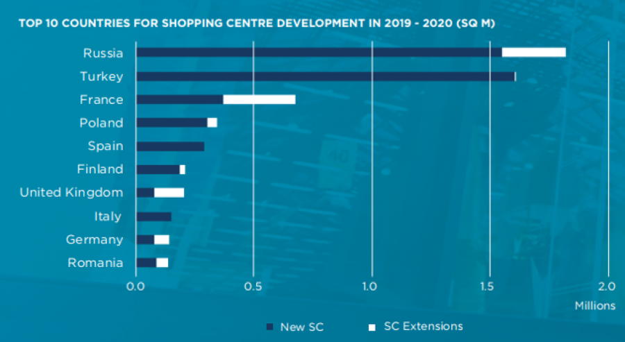 Ranking de países en función del número de aperturas de centros comerciales en el año 2020, en el que España se sitúa en el tercer puesto.