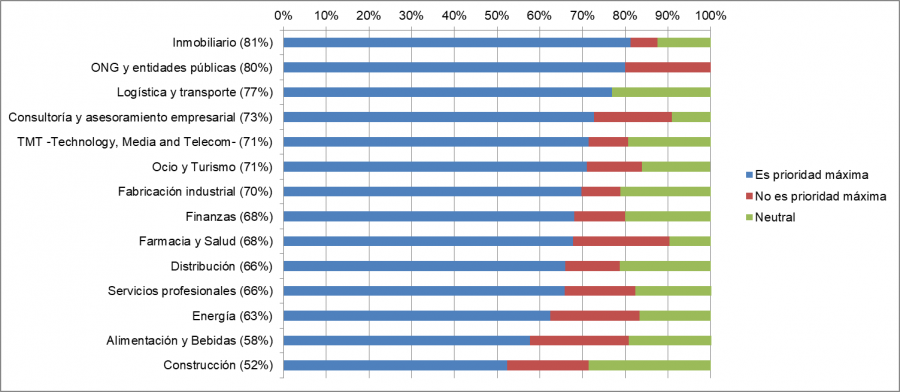El 68% de las empresas españolas afirma que garantizar el cumplimiento de esta normativa es prioritario en su estrategia de negocio.