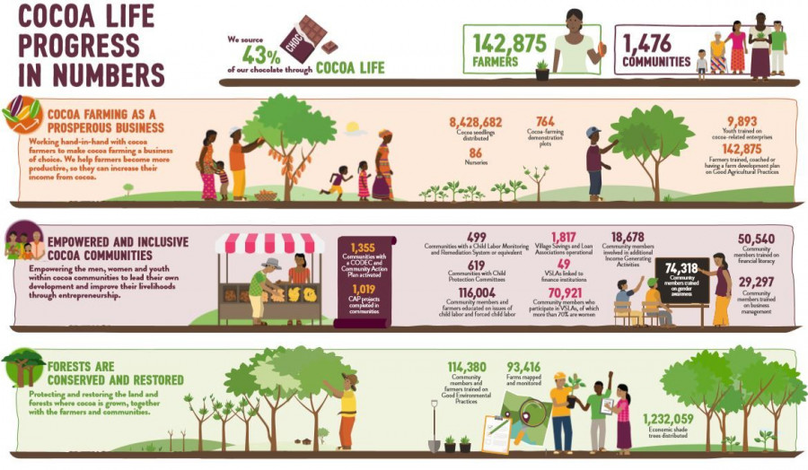 El programa Cocoa Life cubrirá el 100 % de todo el cacao necesario para las marcas de chocolate de la compañía.