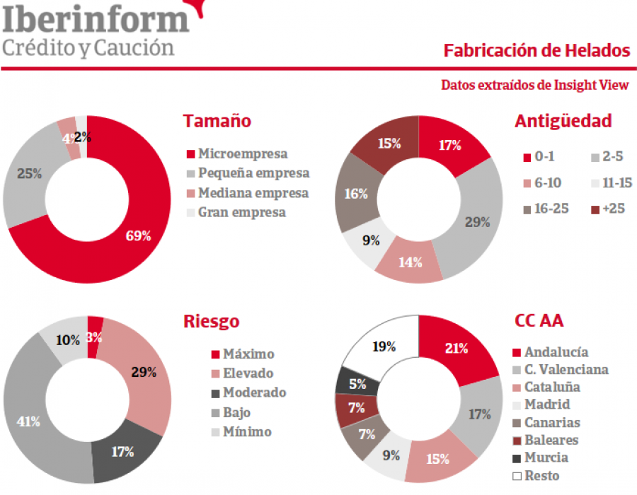 Gráfico de la situación actual del sector del helado.