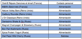 Tabla de los productos más rompedores del mercado Europeo por poructo, país y categoría.