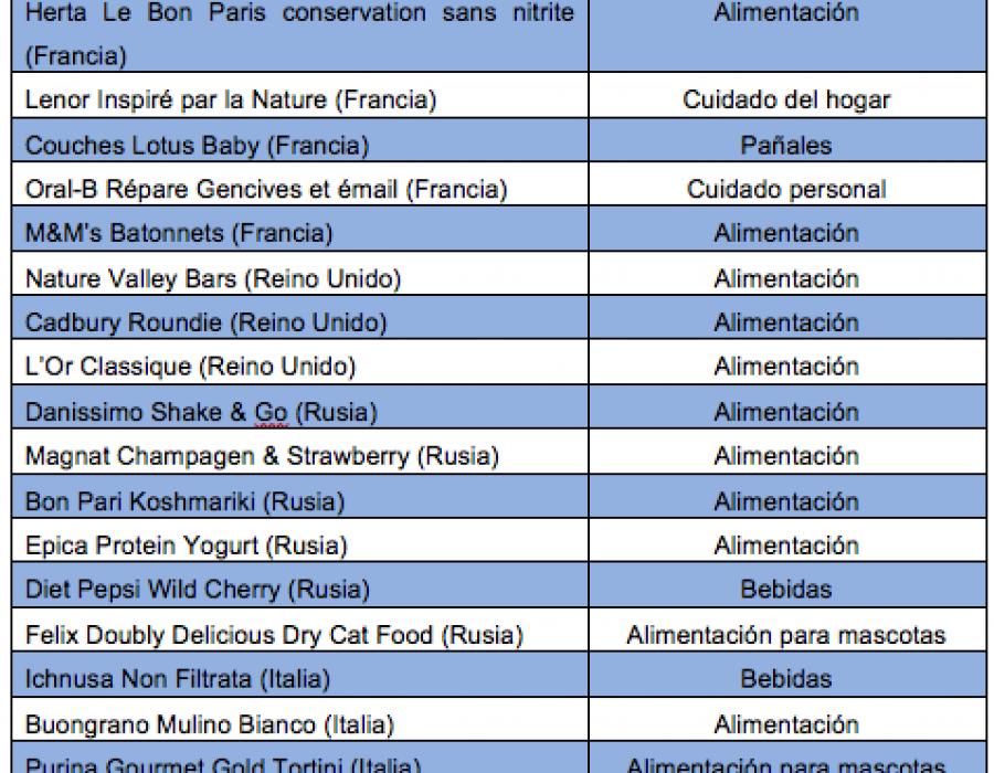 Tabla de los productos más rompedores del mercado Europeo por poructo, país y categoría.