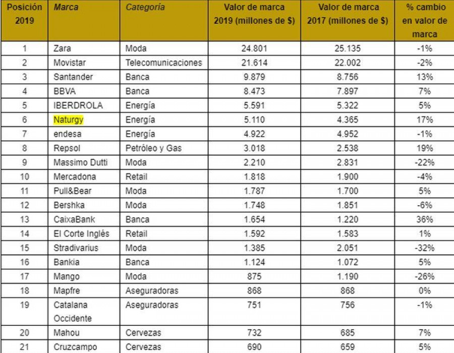 Zara, Movistar y Santander vuelven a liderar las 30 marcas españolas más valiosas del ranking BrandZ ™ de Kantar y WPP.
