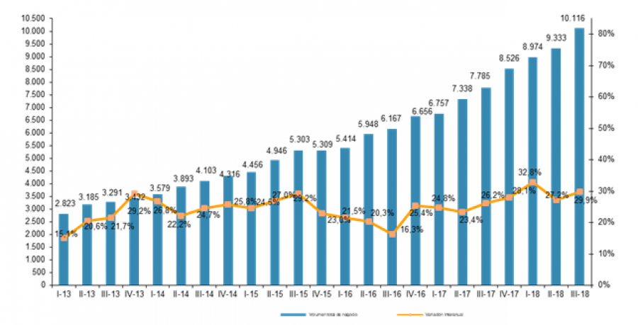 La facturación del comercio electrónico en España ha aumentado en el tercer trimestre de 2018 un 29,9% interanual hasta alcanzar los 10.116 millones de euros.