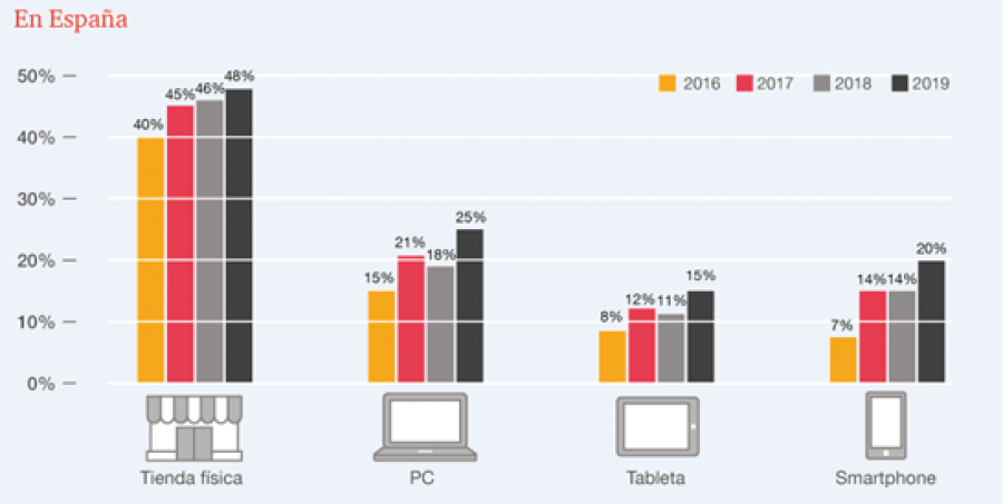 Hábitos de compra de los consumidores españoles 2016/2019