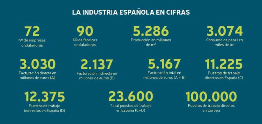 El desarrollo sostenible es una de las claves del sector del cartón.