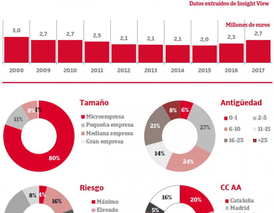 De acuerdo con los datos de Insight View, desde 2016 la facturación media del comercio al por menor de cosmética ha crecido un 33%.