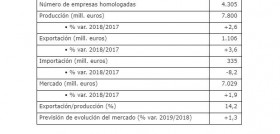 Se espera que en el bienio 2019-2020 se mantenga la tendencia de moderado ascenso de las ventas.
