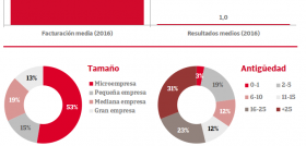 De acuerdo con los datos de Insight View, el 22% de los fabricantes de bebidas sin alcohol tiene un elevado riesgo de impago, concentrado especialmente en el segmento de micro y pequeña empresa.
