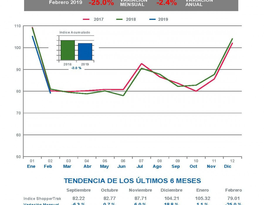 El índice acumulado pierde un -3% en los dos primeros meses.