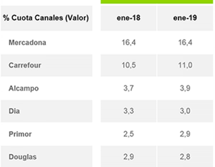 Los españoles han gastado de media un 3,6% menos que en enero de 2018.