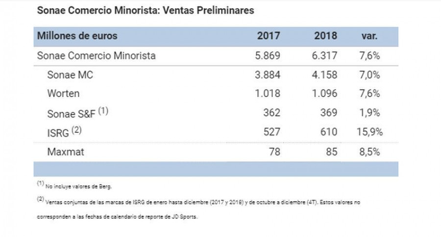 Sonae MC fue capaz de alcanzar un crecimiento de LfL del 3,6%, impulsado por valores positivos en todos los formatos.