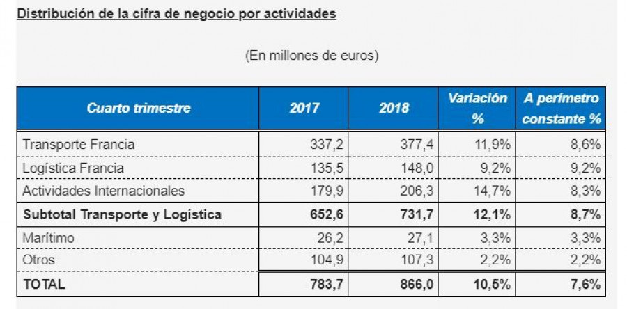 La actividad en la Península Ibérica se incrementa un 8,1%.