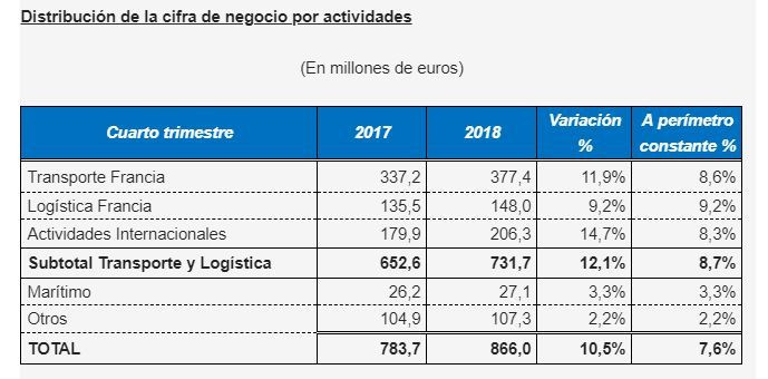 La actividad en la Península Ibérica se incrementa un 8,1%.