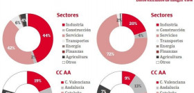 Entre los exportadores hay un 5% de grandes empresas y un 22% adicional de mediana empresa, porcentajes que se reducen a la mitad entre los importadores, donde casi el 45% son microempresas.