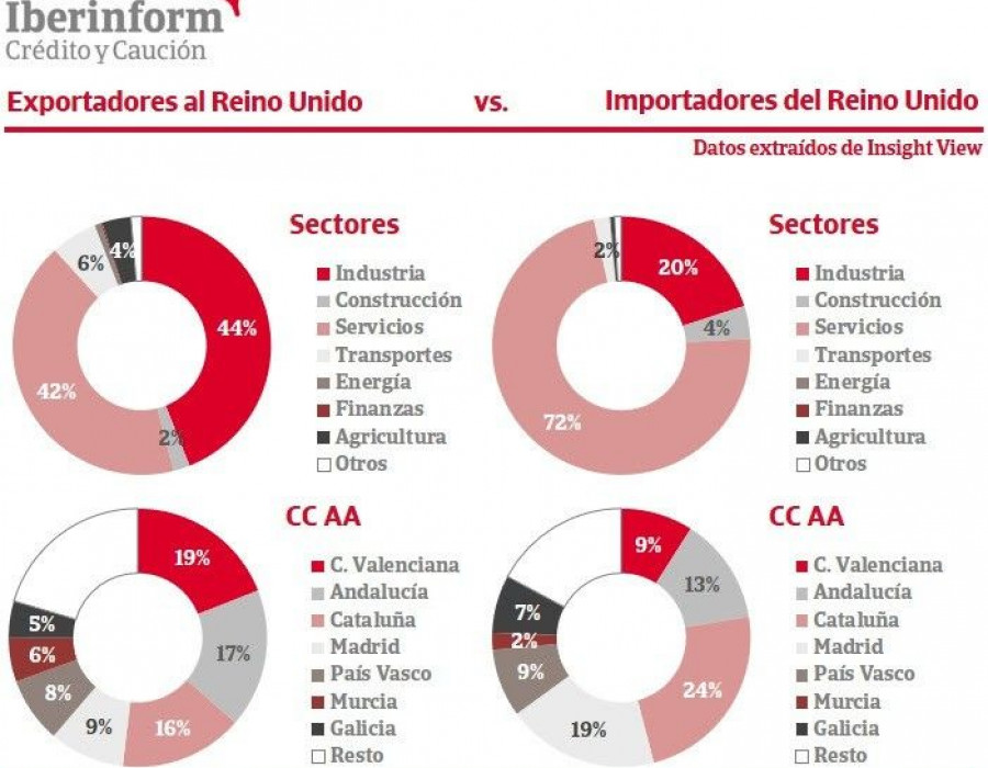 Entre los exportadores hay un 5% de grandes empresas y un 22% adicional de mediana empresa, porcentajes que se reducen a la mitad entre los importadores, donde casi el 45% son microempresas.