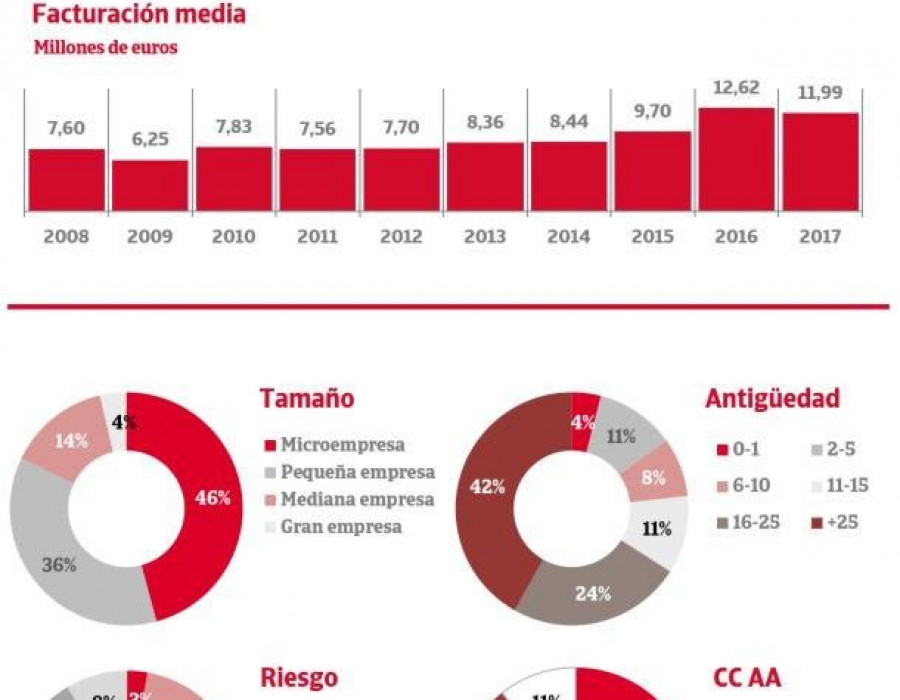 De acuerdo con el análisis de Insight View, el 15% de los fabricantes de aceite de oliva está en riesgo elevado de incumplir sus pagos. El riesgo es máximo en el 4% del sector.