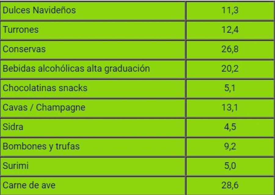 Gasto Medio en época Navideña 2017 (Compra para el hogar) – Fuente: Kantar Worldpanel.