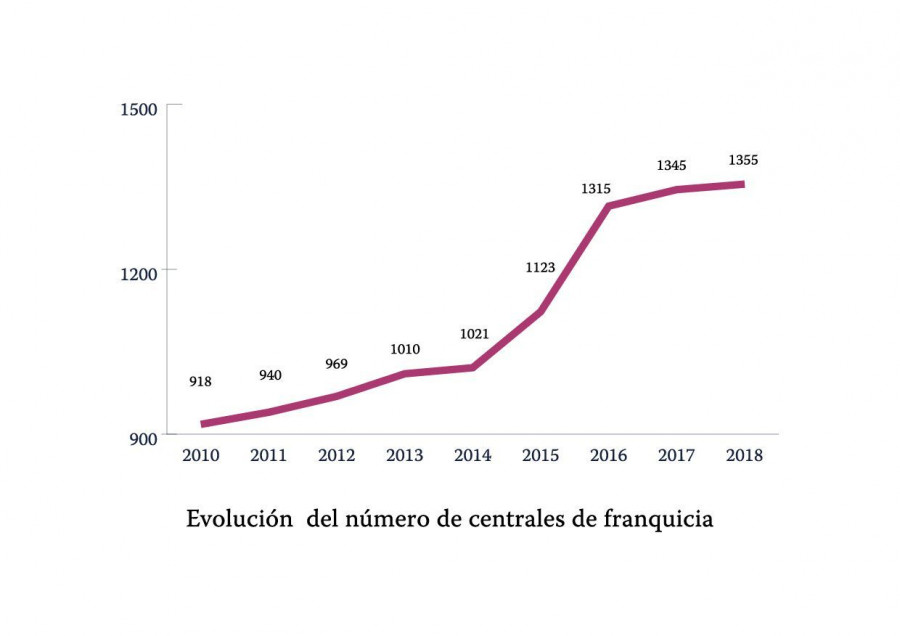 Fuente: Guía de Franquicias de España 2019 - Barbadillo y Asociados.