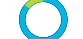 El 86% de las empresas tiene dificultades para conseguir que sus proyectos de digitalización de la cadena de suministro pasen de la fase de prueba (Fuente: Capgemini Research Institute).