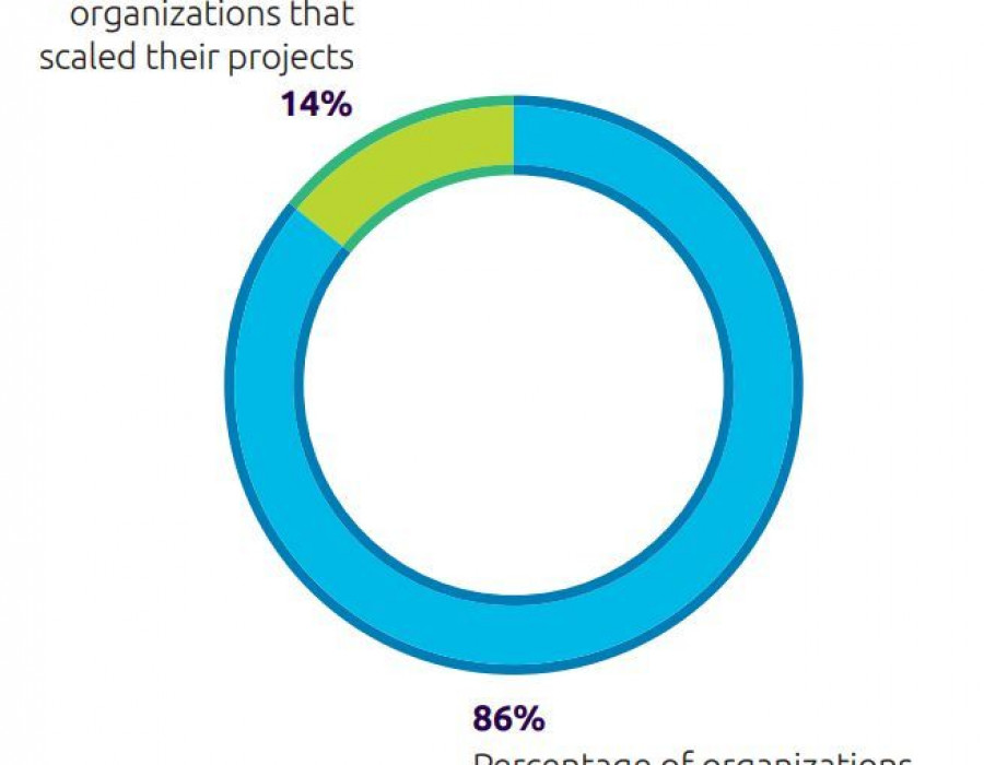 El 86% de las empresas tiene dificultades para conseguir que sus proyectos de digitalización de la cadena de suministro pasen de la fase de prueba (Fuente: Capgemini Research Institute).