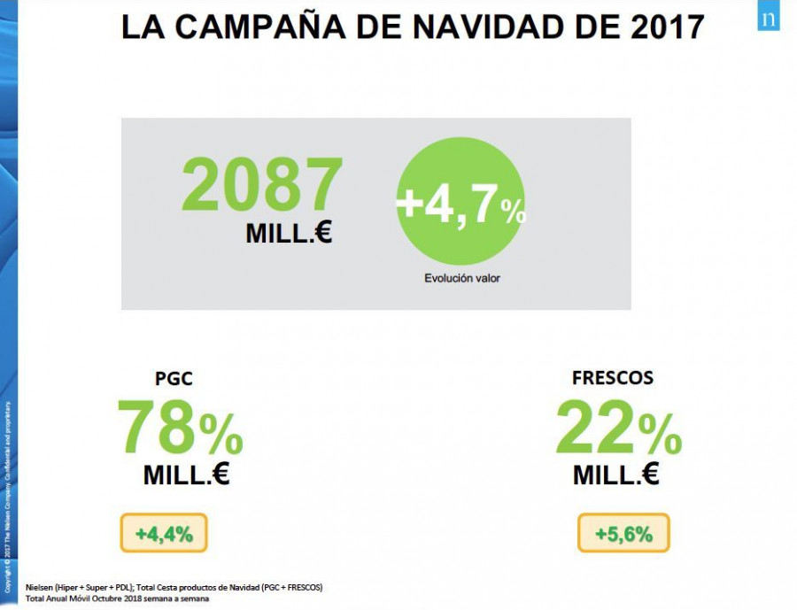 La cesta de la compra navideña creció la pasada campaña navideña un 4,7% (Fuente: Informe “¿Qué metemos en la cesta de Navidad?” de Nielsen).